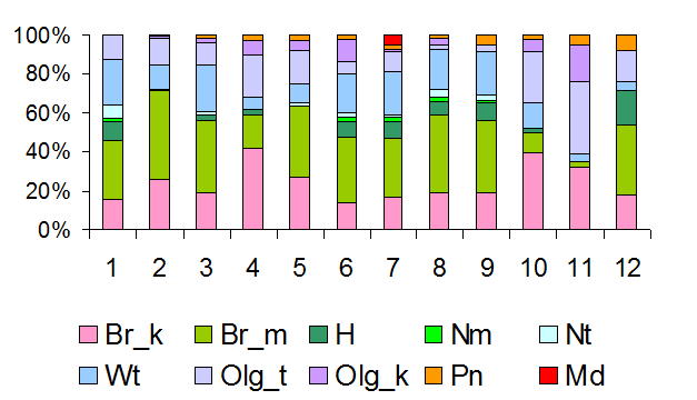 Спектр эколого-ценотических групп видов для лесов долгомошно-сфагновой подсекции